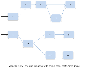 riconoscimento vocale teoria